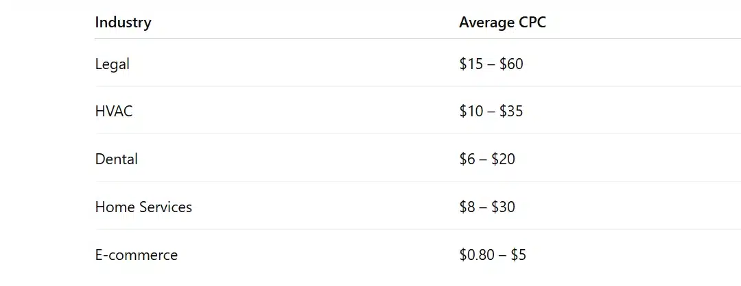 Typical CPC Ranges in Canada