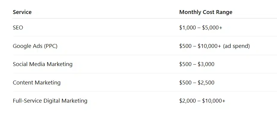 Average Digital Marketing Cost in Canada (2026)